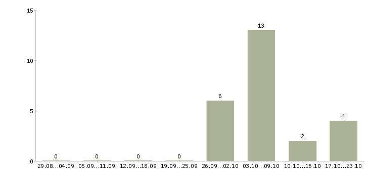 Работа рабочие основного производства в Ярославле - Число вакансий в Ярославле по специальности рабочие основного производства за 2 месяца