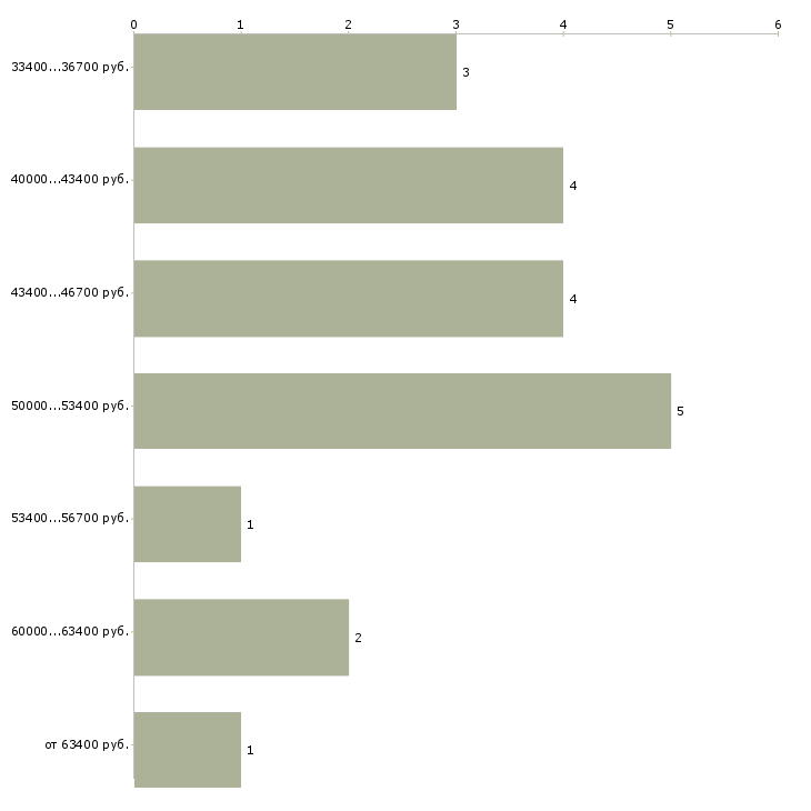 Найти работу водитель туристического автобуса в Москве - График распределения вакансий «водитель туристического автобуса» по зарплате