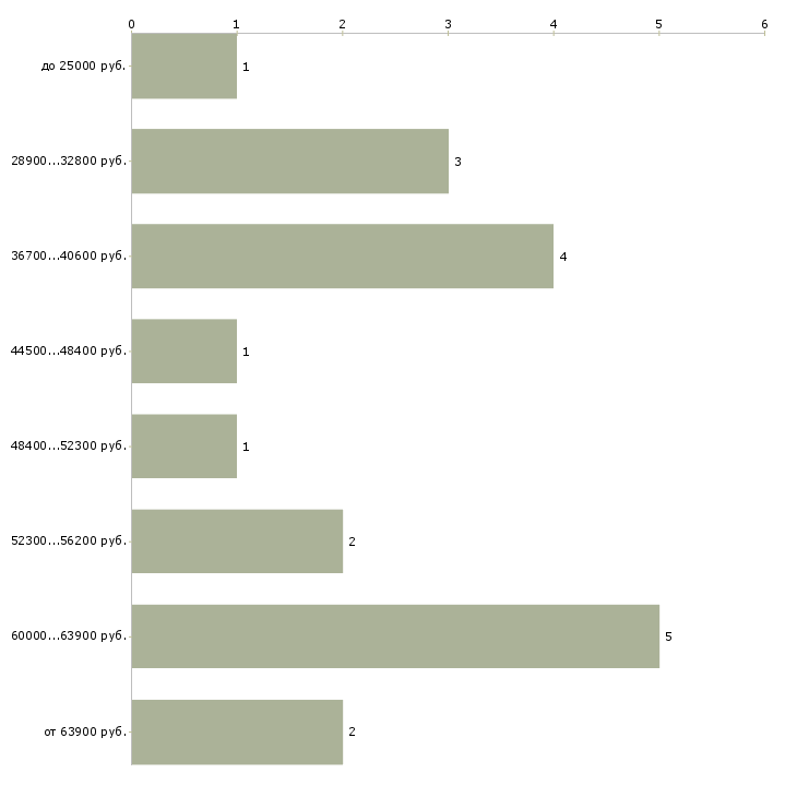 Найти работу помощник по хозяйству вахта в Москве - График распределения вакансий «помощник по хозяйству вахта» по зарплате