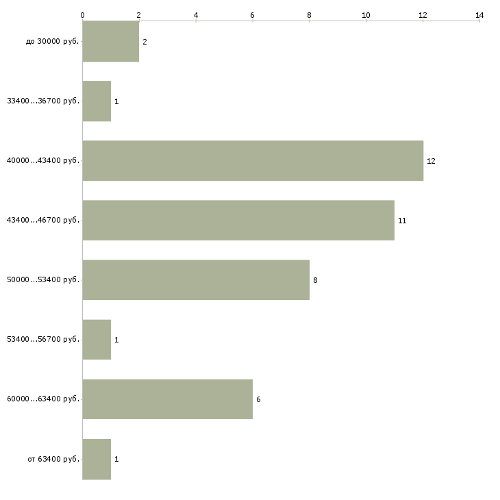 Найти работу портной по меху в Москве - График распределения вакансий «портной по меху» по зарплате