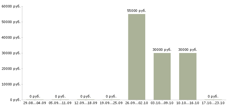 Вакансии агент по продажи недвижимости в Екатеринбурге - Медиана зарплат агент по продажи недвижимости в Екатеринбурге за 2 месяца