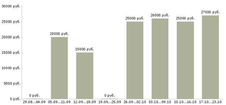 Вакансии администратор на подработку Татарстан - Медиана зарплат администратор на подработку Татарстан за 2 месяца
