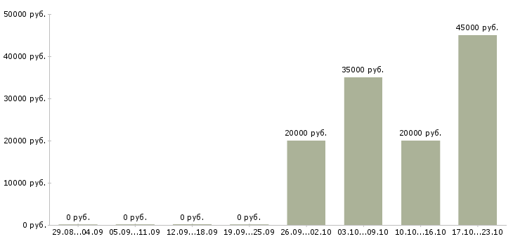 Вакансии аналитик 1 Башкортостан - Медиана зарплат аналитик 1 Башкортостан за 2 месяца