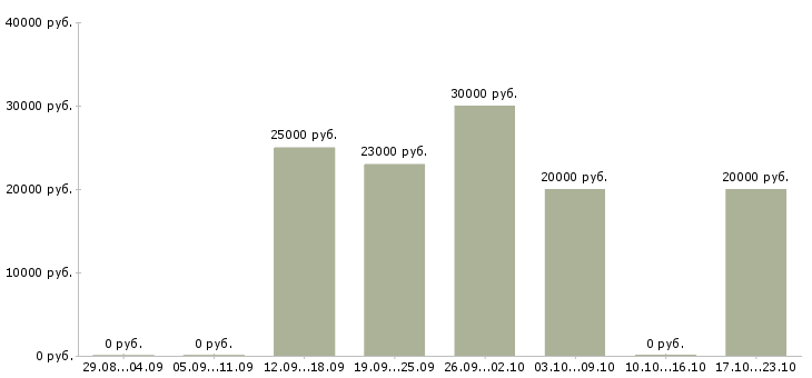 Вакансии в помощь администратору в Астрахани - Медиана зарплат в помощь администратору в Астрахани за 2 месяца