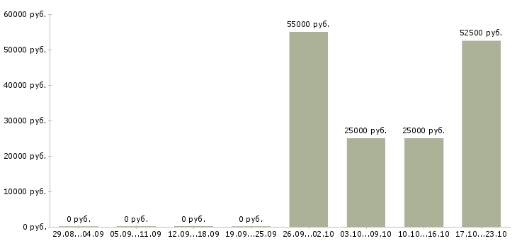 Вакансии водители категории c в Саратове - Медиана зарплат водители категории c в Саратове за 2 месяца