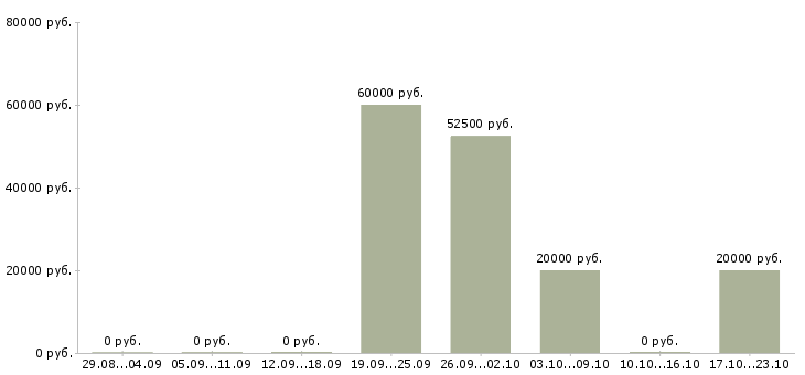 Вакансии водители категории c в Тюмени - Медиана зарплат водители категории c в Тюмени за 2 месяца