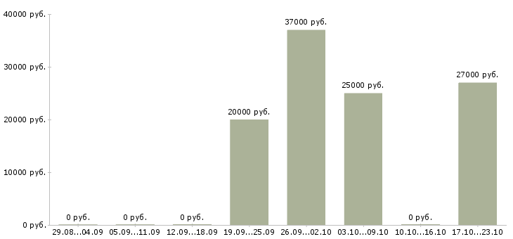 Вакансии водитель экспедитор на газель в Новосибирске - Медиана зарплат водитель экспедитор на газель в Новосибирске за 2 месяца