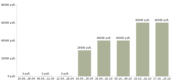 Вакансии врач участковый детский Санкт-петербург - Медиана зарплат врач участковый детский Санкт-петербург за 2 месяца