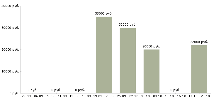 Вакансии грузчик производства в Новосибирске - Медиана зарплат грузчик производства в Новосибирске за 2 месяца