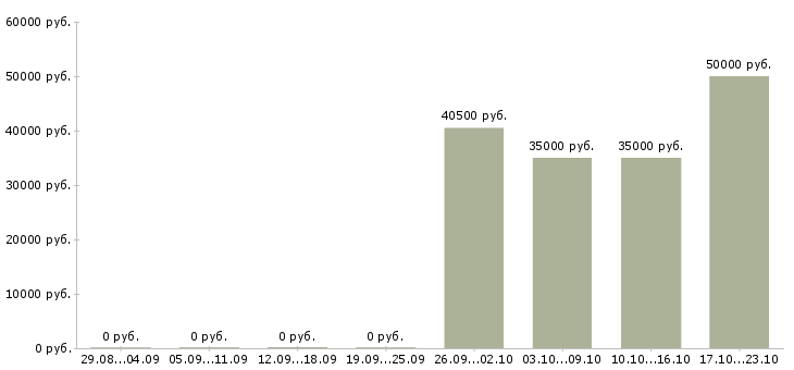 Вакансии грузчики с проживанием в Зеленограде - Медиана зарплат грузчики с проживанием в Зеленограде за 2 месяца