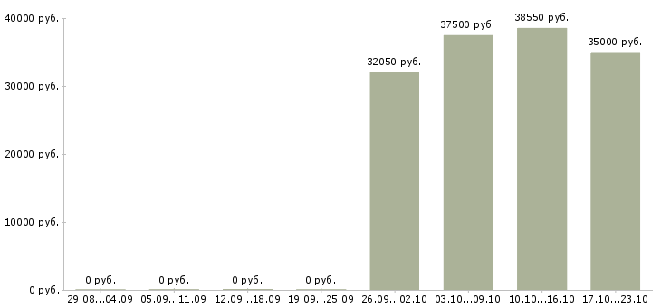 Вакансии директор гипермаркета в Новосибирске - Медиана зарплат директор гипермаркета в Новосибирске за 2 месяца