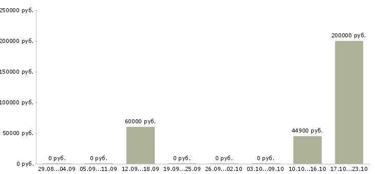 Вакансии директор разработки в Калуге - Медиана зарплат директор разработки в Калуге за 2 месяца