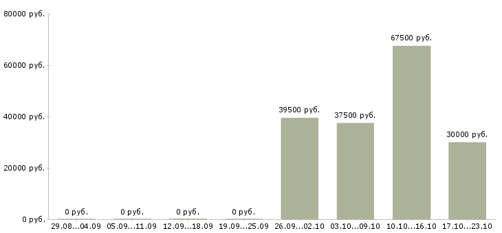 Вакансии директор торгового центра в Тюмени - Медиана зарплат директор торгового центра в Тюмени за 2 месяца