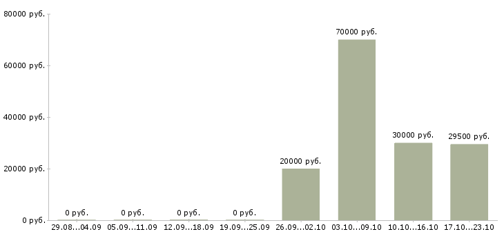 Вакансии инженер в технический отдел в Перми - Медиана зарплат инженер в технический отдел в Перми за 2 месяца