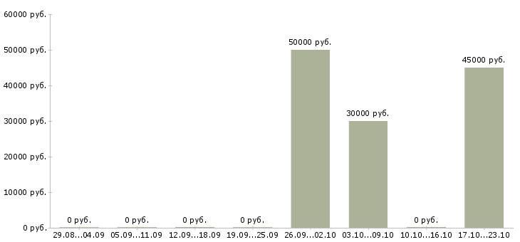 Вакансии инженер по автоматизации Ростов-на-дону - Медиана зарплат инженер по автоматизации Ростов-на-дону за 2 месяца