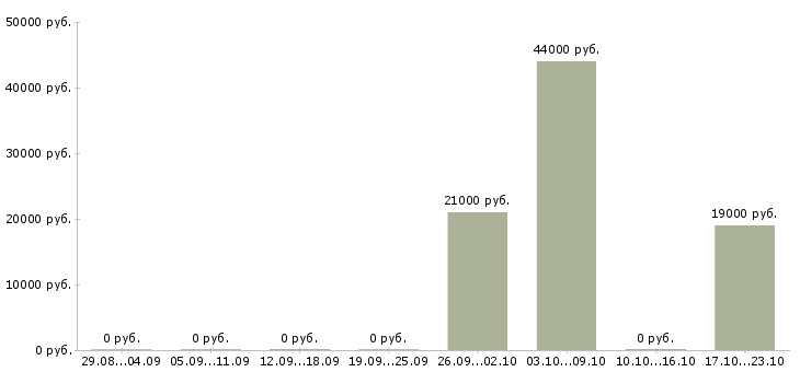 Вакансии кассир в организацию в Саратове - Медиана зарплат кассир в организацию в Саратове за 2 месяца