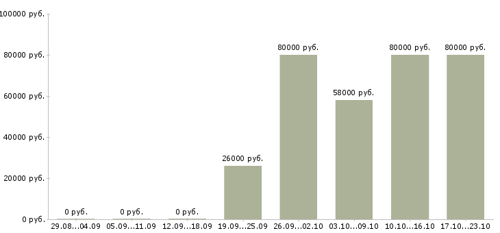 Вакансии контролер вахта в Балашихе - Медиана зарплат контролер вахта в Балашихе за 2 месяца