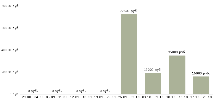 Вакансии корпоративный менеджер по продажам Нижний тагил - Медиана зарплат корпоративный менеджер по продажам Нижний тагил за 2 месяца