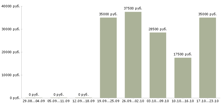 Вакансии логист транспортный Башкортостан - Медиана зарплат логист транспортный Башкортостан за 2 месяца