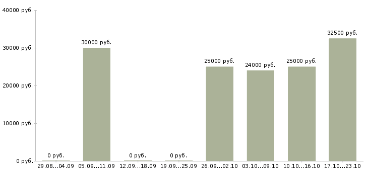 Вакансии менеджер интернет проекта в Хабаровске - Медиана зарплат менеджер интернет проекта в Хабаровске за 2 месяца