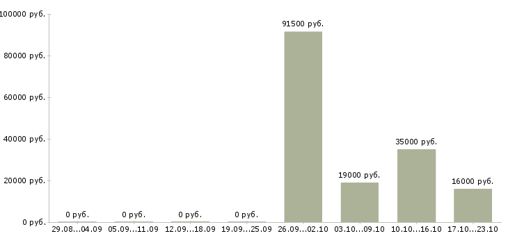 Вакансии менеджер по корпоративным продажам Нижний тагил - Медиана зарплат менеджер по корпоративным продажам Нижний тагил за 2 месяца