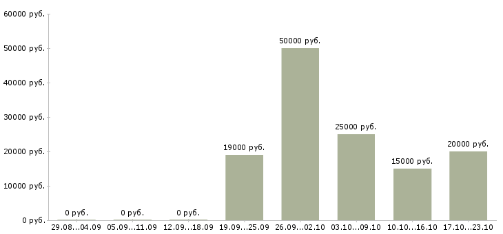 Вакансии менеджер по продажам запчастей Ростов-на-дону - Медиана зарплат менеджер по продажам запчастей Ростов-на-дону за 2 месяца