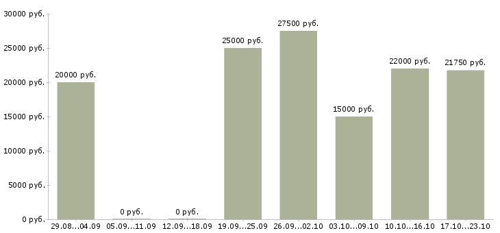 Вакансии менеджер по продажам интернет магазина в Белгороде - Медиана зарплат менеджер по продажам интернет магазина в Белгороде за 2 месяца