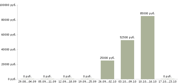 Вакансии менеджер по продажам от застройщика в Липецке - Медиана зарплат менеджер по продажам от застройщика в Липецке за 2 месяца