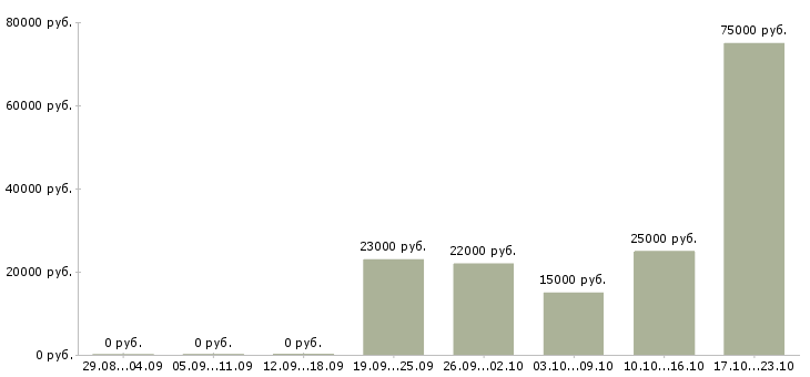 Вакансии менеджер по продажам удаленно в Мурманске - Медиана зарплат менеджер по продажам удаленно в Мурманске за 2 месяца
