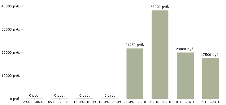 Вакансии менеджер по учету в Пензе - Медиана зарплат менеджер по учету в Пензе за 2 месяца