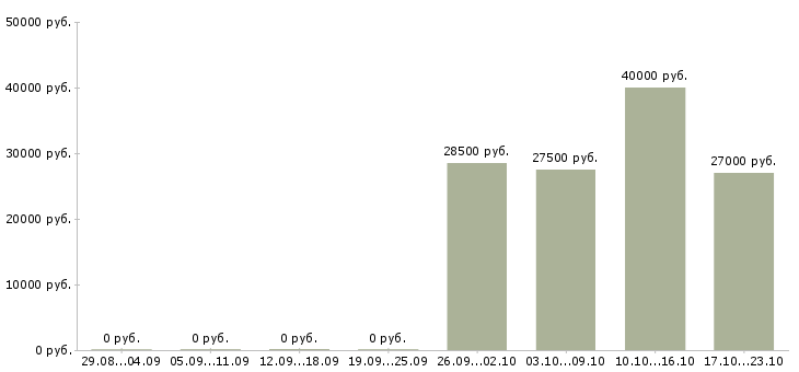 Вакансии менеджер по холодным звонкам в Пскове - Медиана зарплат менеджер по холодным звонкам в Пскове за 2 месяца