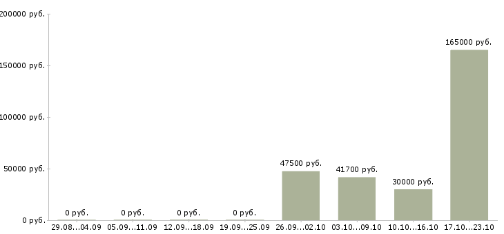 Вакансии менеджер разработки Якутия - Медиана зарплат менеджер разработки Якутия за 2 месяца