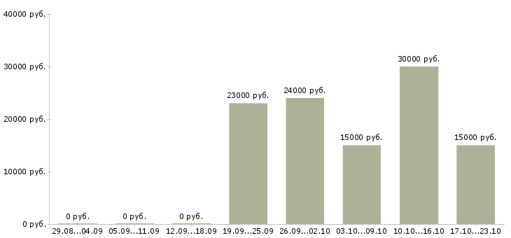 Вакансии менеджер удаленных продаж в Ижевске - Медиана зарплат менеджер удаленных продаж в Ижевске за 2 месяца