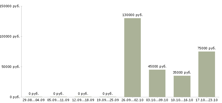 Вакансии начальник отдела качества в Барнауле - Медиана зарплат начальник отдела качества в Барнауле за 2 месяца