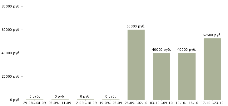 Вакансии начальник отк Санкт-петербург - Медиана зарплат начальник отк Санкт-петербург за 2 месяца