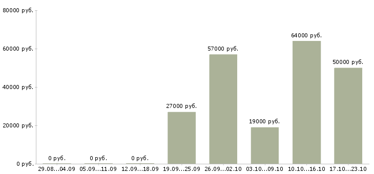 Вакансии оператор линии на производстве в Владимире - Медиана зарплат оператор линии на производстве в Владимире за 2 месяца