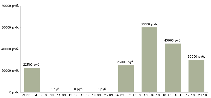Вакансии оператор на удаленную работу в Орле - Медиана зарплат оператор на удаленную работу в Орле за 2 месяца
