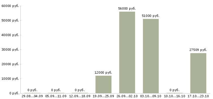 Вакансии подсобный разнорабочий в Волгограде - Медиана зарплат подсобный разнорабочий в Волгограде за 2 месяца