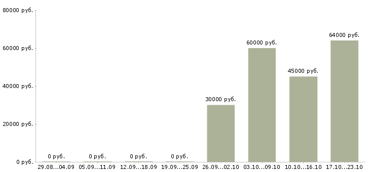 Вакансии помощник по хозяйству вахта в Москве - Медиана зарплат помощник по хозяйству вахта в Москве за 2 месяца