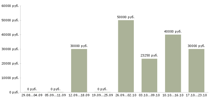 Вакансии портной по меху в Москве - Медиана зарплат портной по меху в Москве за 2 месяца