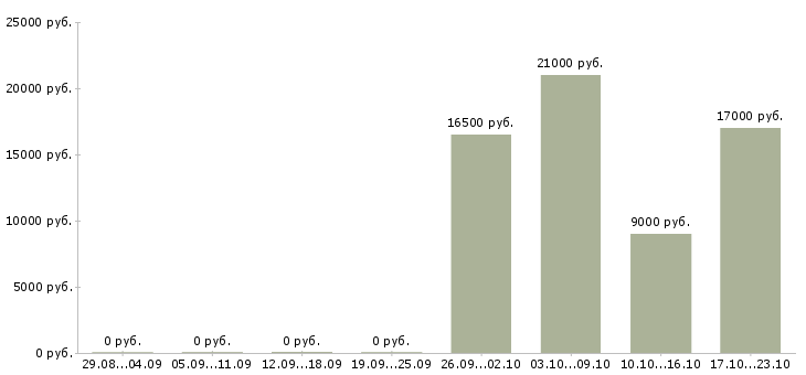 Вакансии продавец в магазин обуви в Иркутске - Медиана зарплат продавец в магазин обуви в Иркутске за 2 месяца