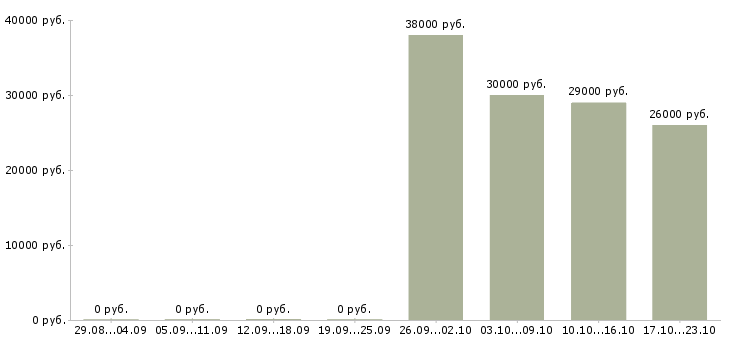 Вакансии продавец в салоне связи в Дзержинске - Медиана зарплат продавец в салоне связи в Дзержинске за 2 месяца