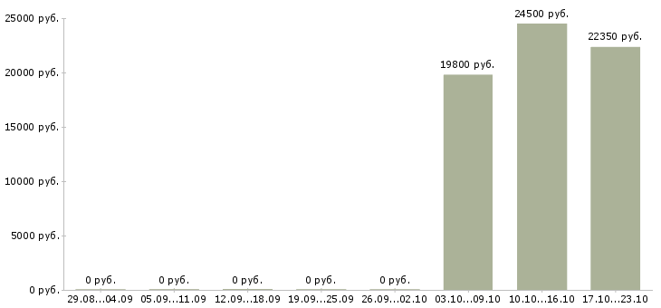 Вакансии продавец магазина косметики в Перми - Медиана зарплат продавец магазина косметики в Перми за 2 месяца