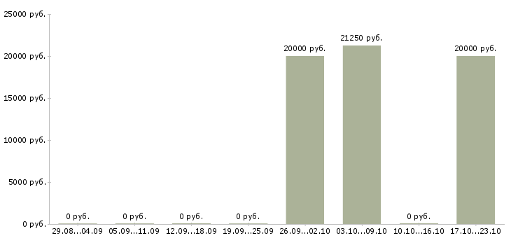 Вакансии продавец магазина косметики в Тюмени - Медиана зарплат продавец магазина косметики в Тюмени за 2 месяца