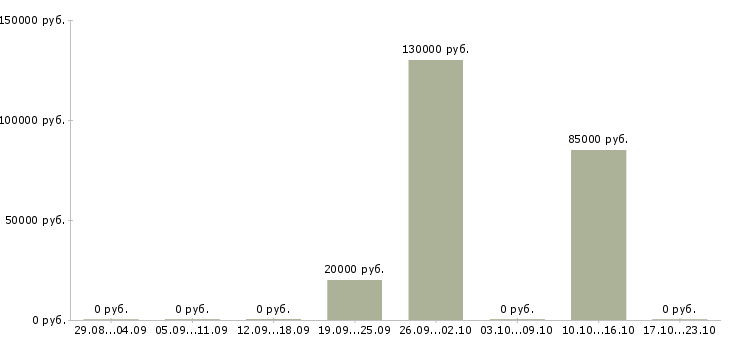 Вакансии продавец овощей и фруктов Нижний новгород - Медиана зарплат продавец овощей и фруктов Нижний новгород за 2 месяца