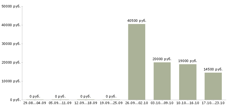 Вакансии продавец спецодежды в Ижевске - Медиана зарплат продавец спецодежды в Ижевске за 2 месяца