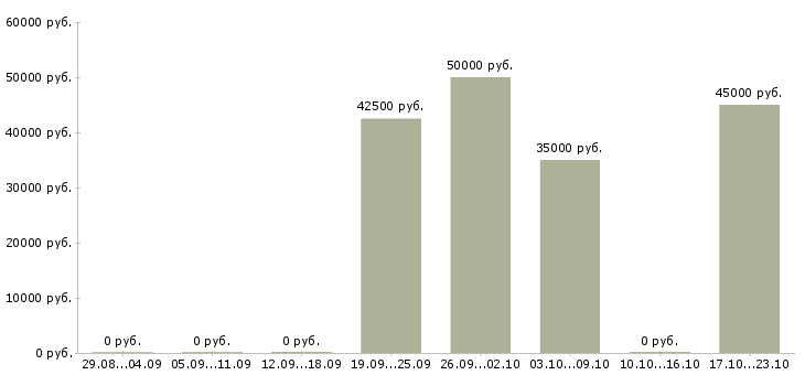 Вакансии производитель работ в строительстве в Красноярске - Медиана зарплат производитель работ в строительстве в Красноярске за 2 месяца