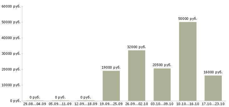 Вакансии работник в кафе Нижний новгород - Медиана зарплат работник в кафе Нижний новгород за 2 месяца