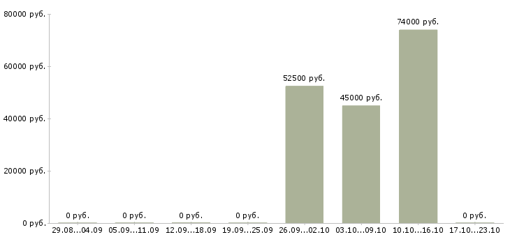 Вакансии разнорабочий производства в Калининграде - Медиана зарплат разнорабочий производства в Калининграде за 2 месяца
