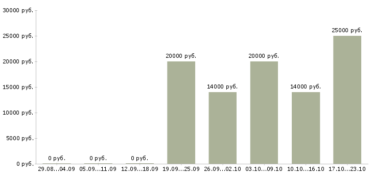 Вакансии руководитель интернет проектов в Барнауле - Медиана зарплат руководитель интернет проектов в Барнауле за 2 месяца